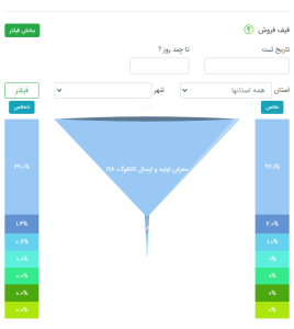 Funnel chart